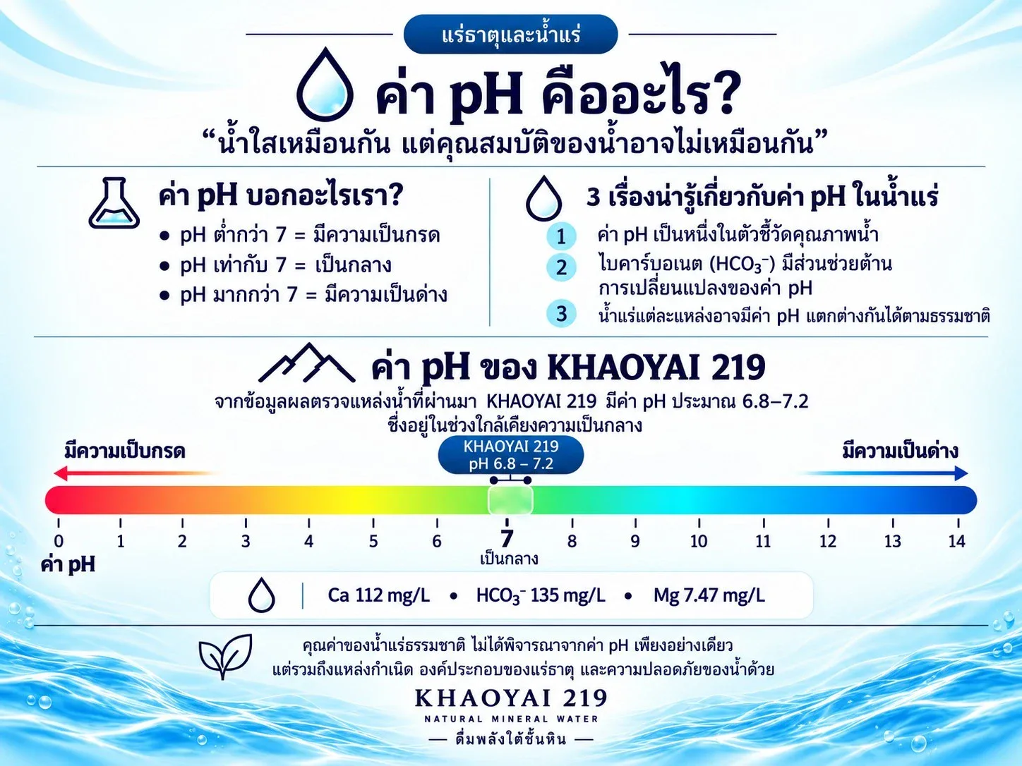 ค่า pH ของ KHAOYAI 219 ใกล้เคียงความเป็นกลาง พร้อมแคลเซียม ไบคาร์บอเนต แมกนีเซียม